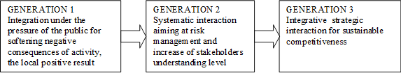 Evolution of interaction model between companies and stakeholders